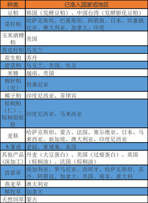 [动植物检疫]允许进口植物源性饲料国家(地区)及产品名单(74)